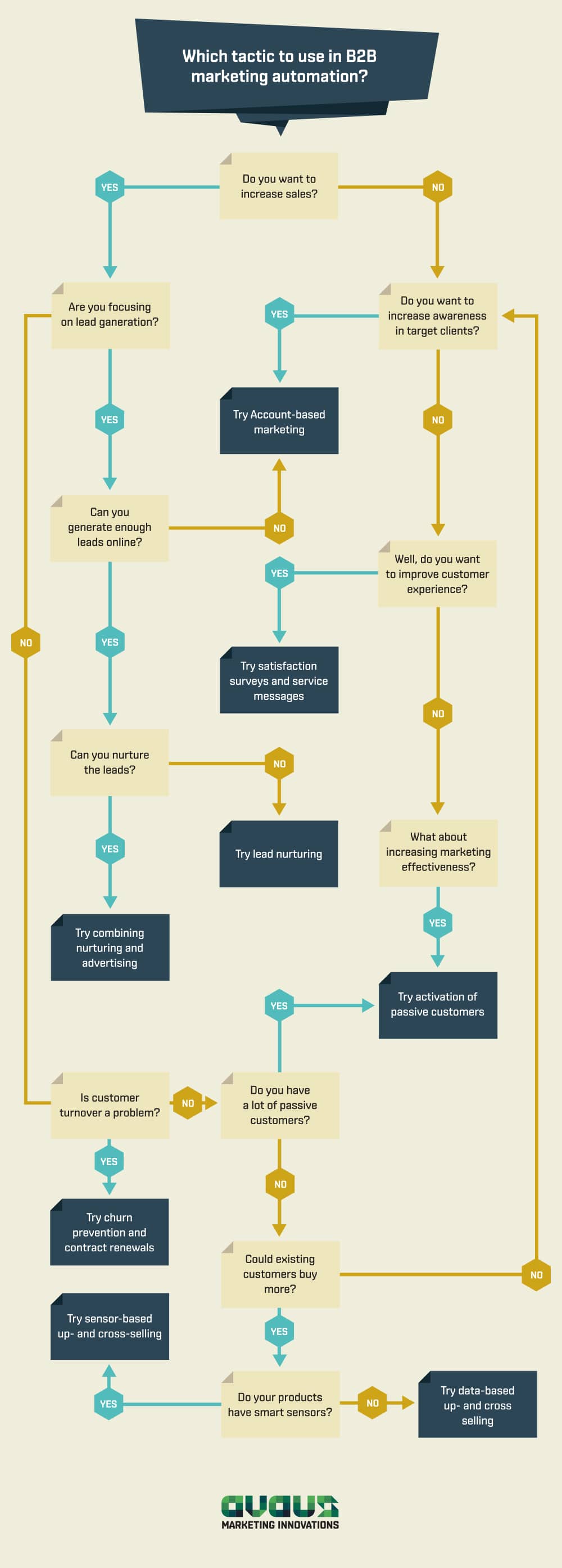 Avaus marketing automation decision tree