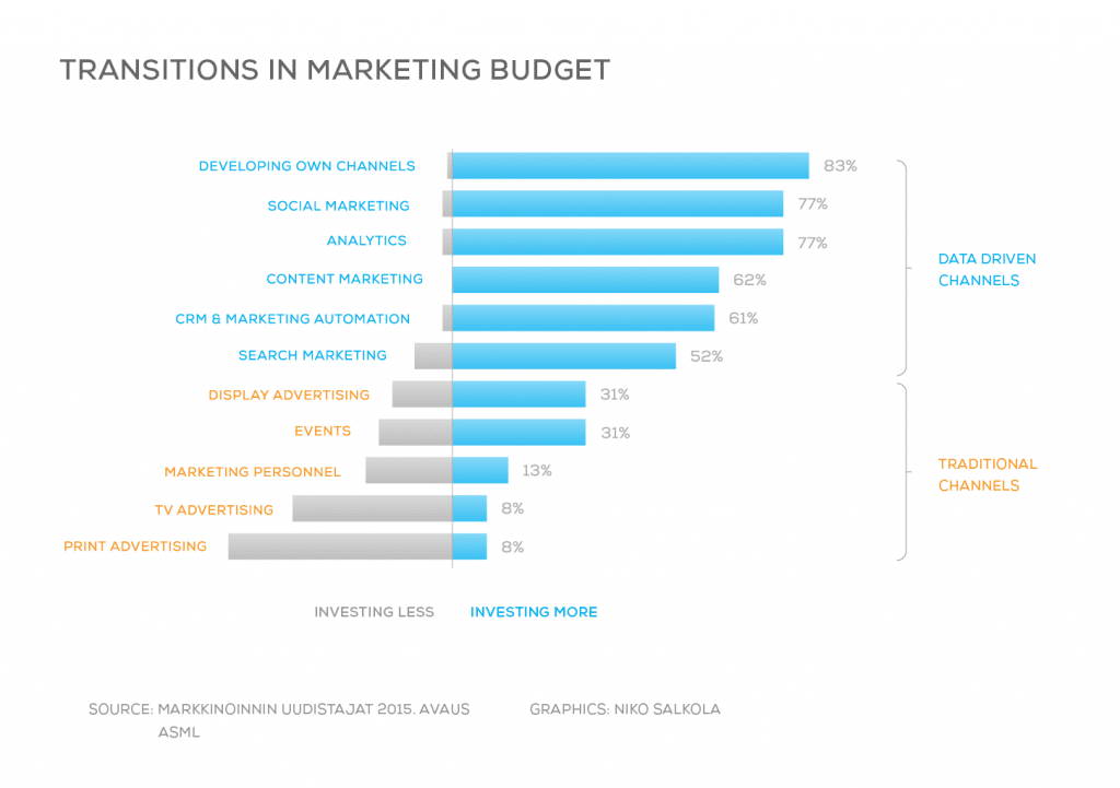 Transitions in Marketing buget