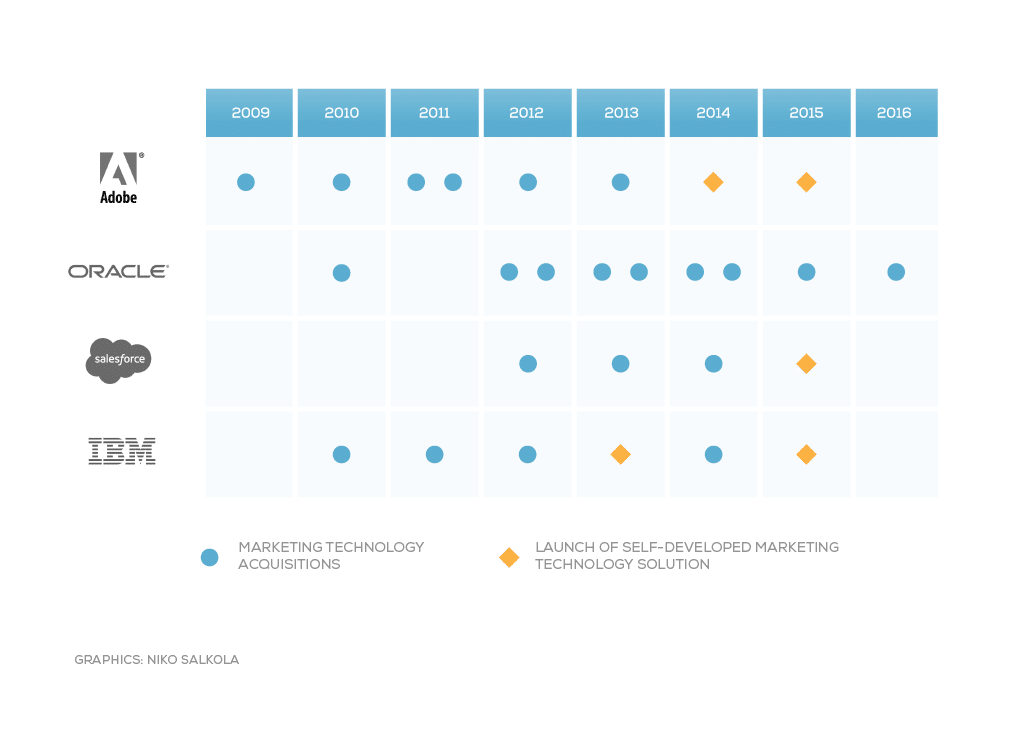 Marketing tech cloud gartner