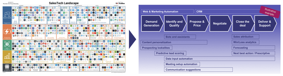 Choose the Right Tools for sales