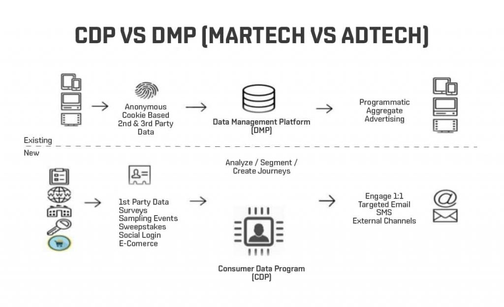 CDP-vs-DMP 