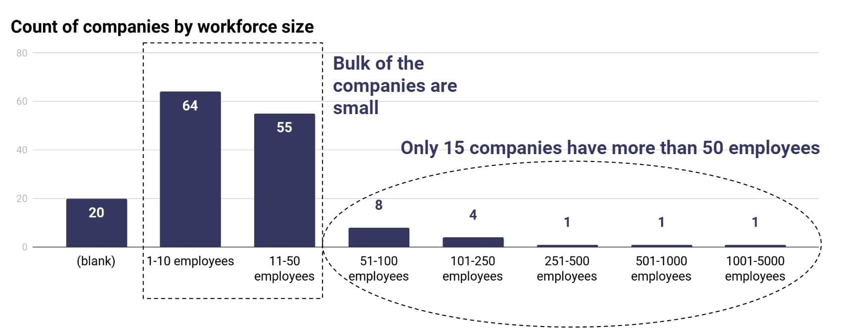 The bulk of the companies are small