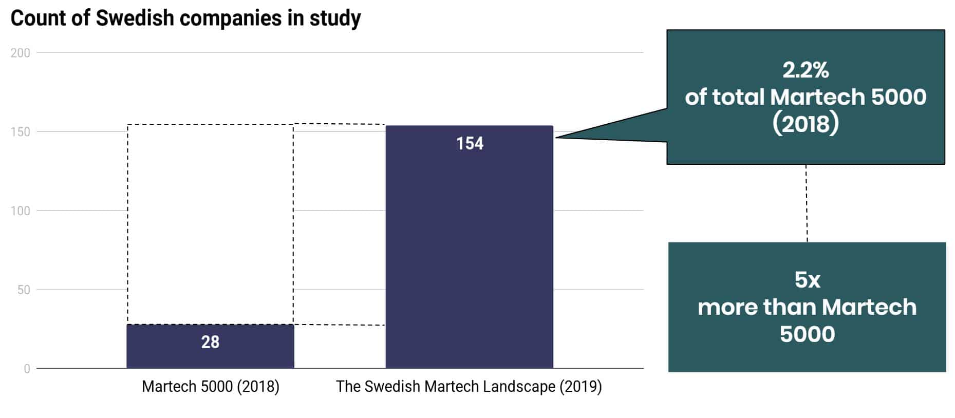 Avaus identified 154 marketing technology companies that are based in Sweden. 