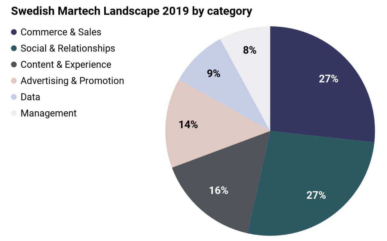 The two largest categories account for 54% of the companies listed in Swedish Martech landscape.