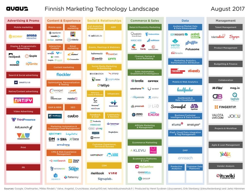 Finnish Marketing Technology Landscape