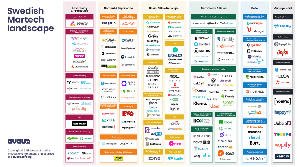 Over 150 companies Reveal the Growing Swedish Martech Landscape in 2019