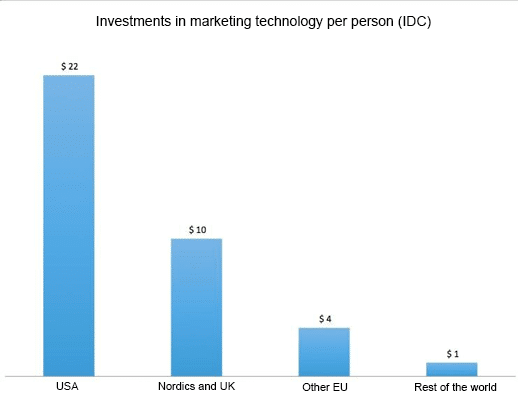 Investment in marketing tech per person (IDC)