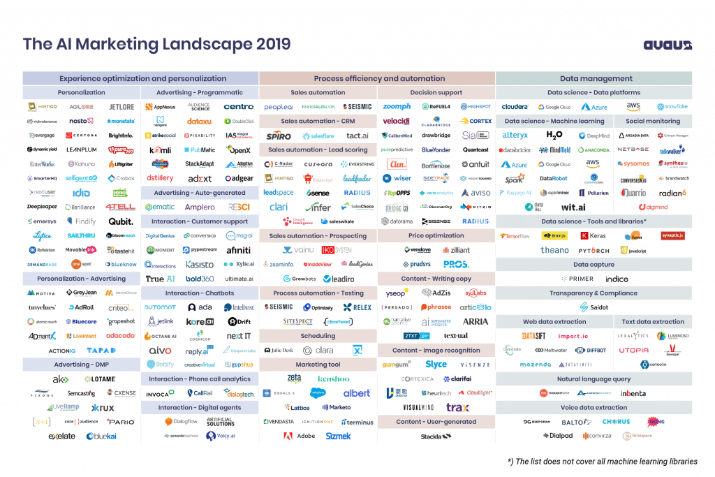 The AI Marketing Landscape is Growing Fast