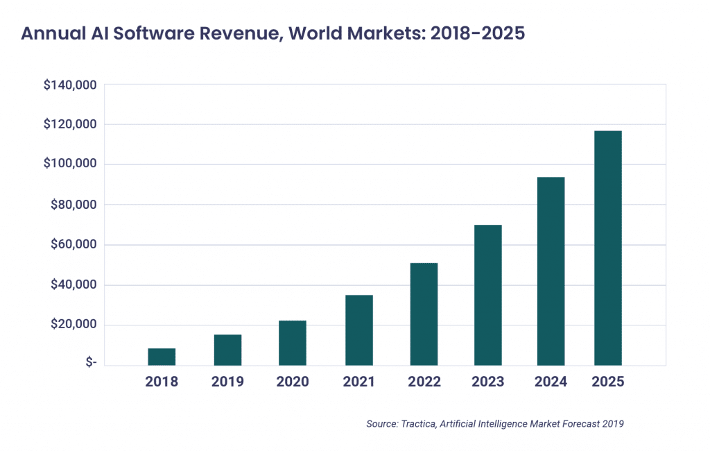 Annual AI Software Revenue world markets 2018-2025