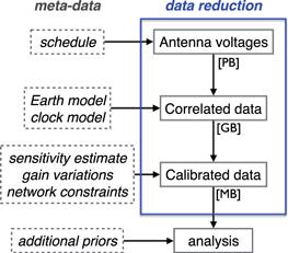 Data reduction