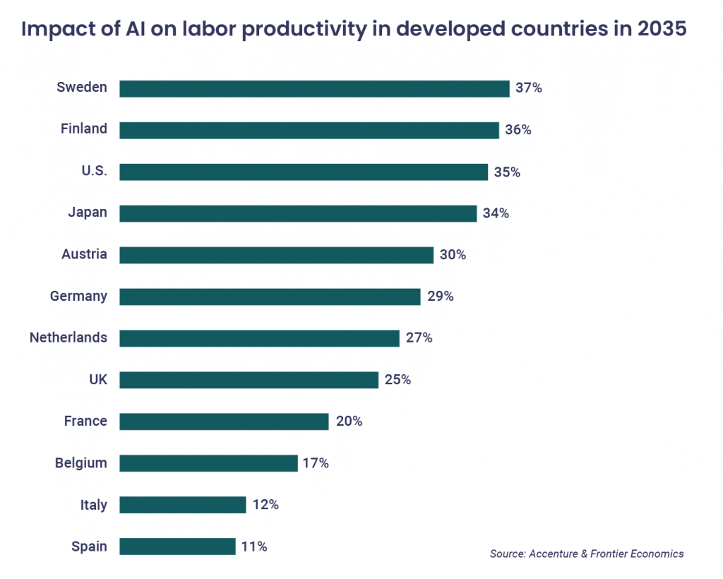 Impact of AI on labor productivity 