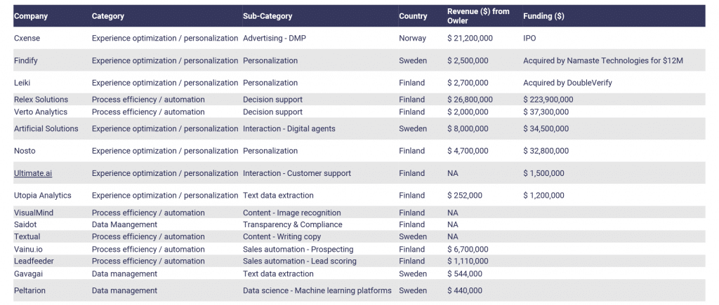 Nordic AI Companies in 2019