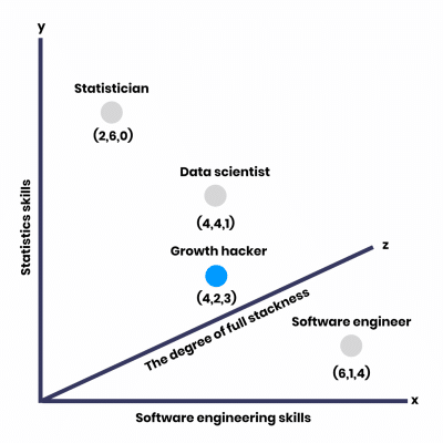 Definition of a Growth Hacker in a z-axis