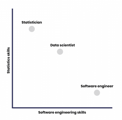 Definition of a data scientist in a XY graph