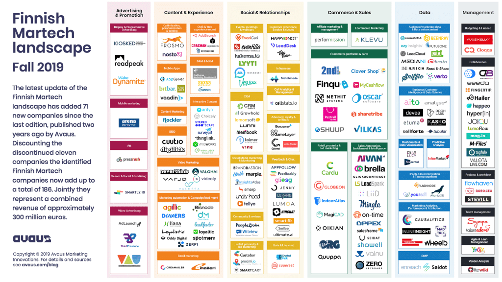 Finnish MarTech Landscape update 2019: A 300 Million € Business with 71 New Companies on the Map