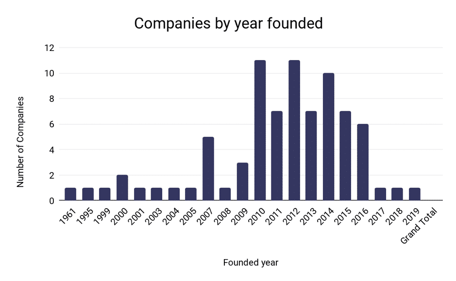 Companies by year founded