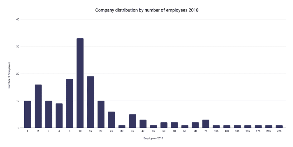 Verteilung der Unternehmen nach Anzahl 2018