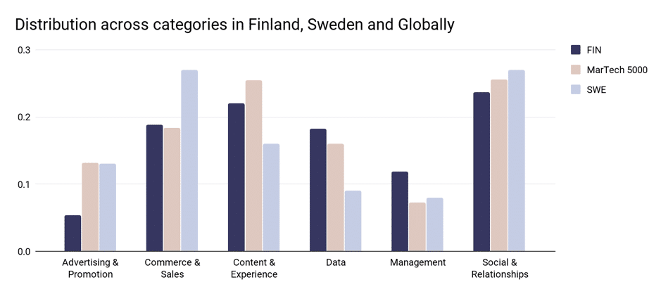 Distribution across categories in Finland, Sweeden and Globally 