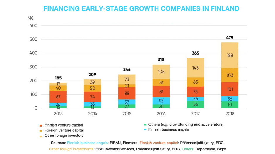 Financing early stage Growth companies in FI