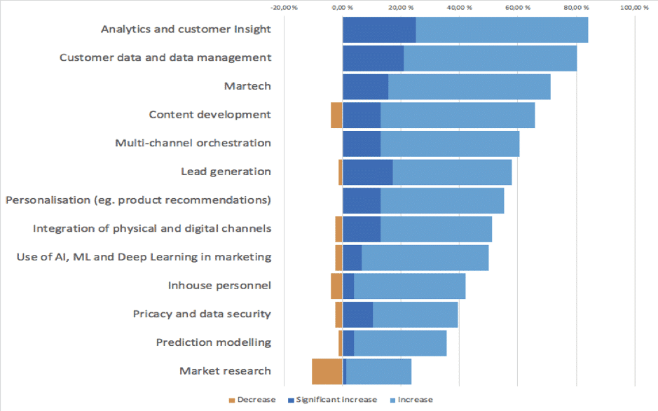 Marketing spend growth in Finland 2020