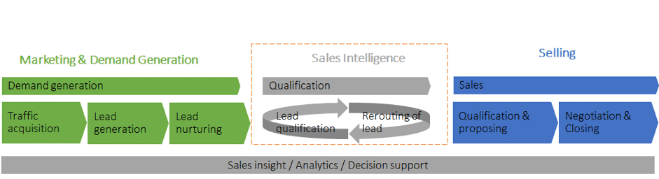 sales insight, analytics, and decision support