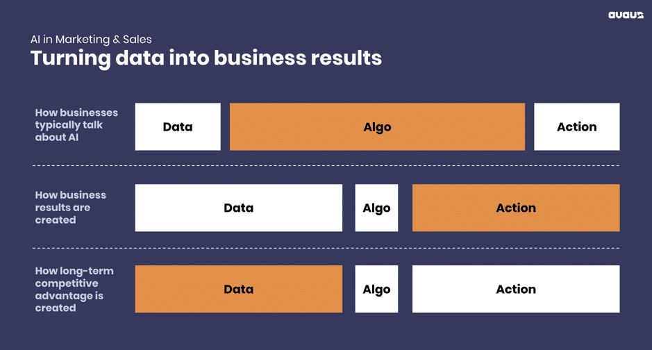 Turning data into results