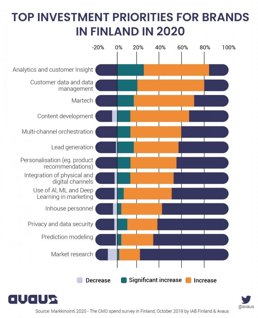 Top investment priorities for brands in Finland in 2020