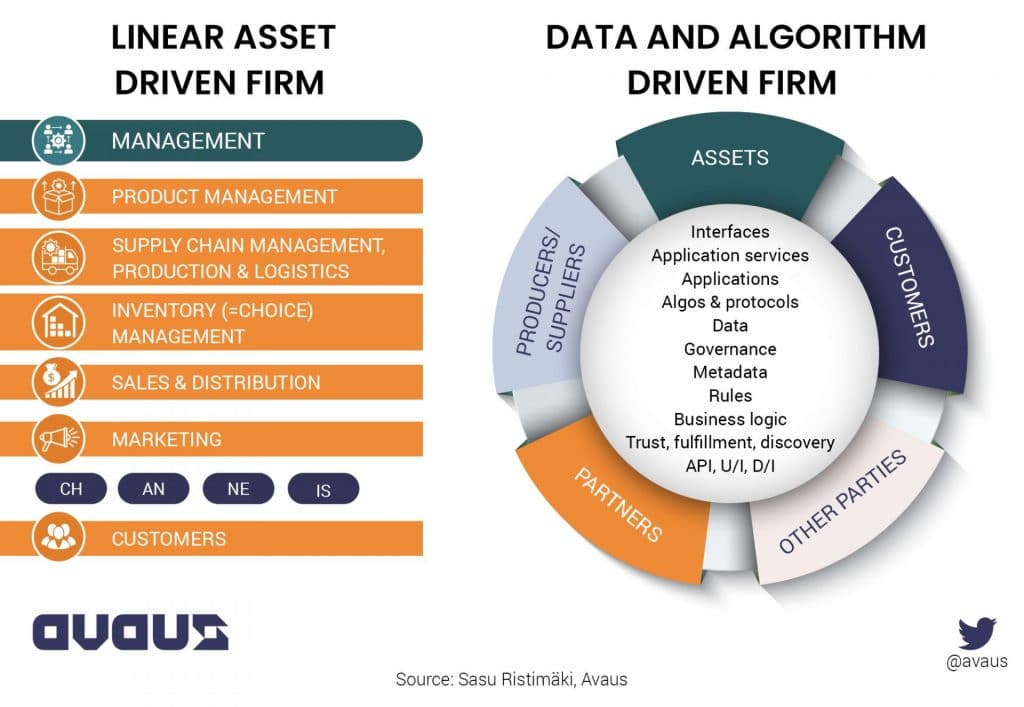 Linear Asset Driven Firm &amp; Data and Algorithm Driven Firm