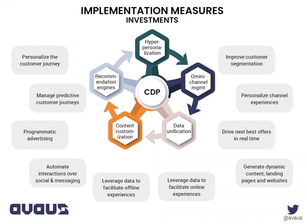 Implementation Measures Investments