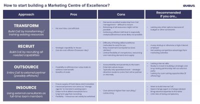 How to start building a Marketing Centre of Excellence?