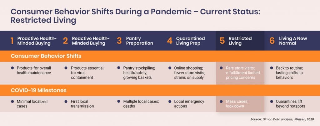 Consumer Behavior Shifts during a pandemic