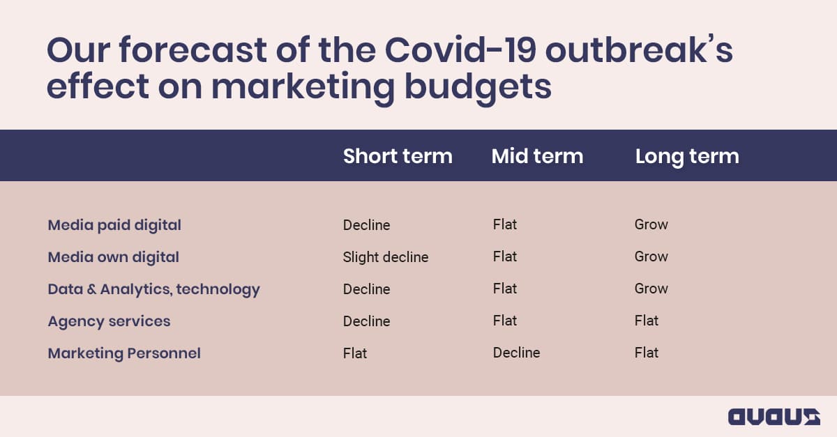 Avaus forecast of the Covid-19 outbreak's effect on marketing budgets