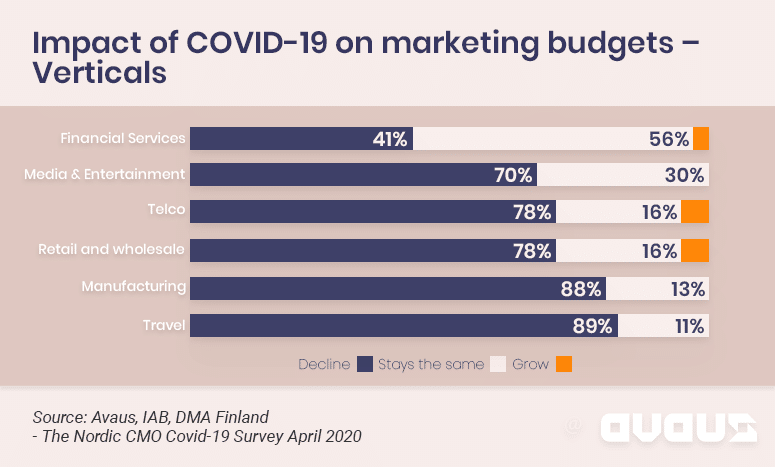 Impact of covid-19 on Marketing budgets Verticals