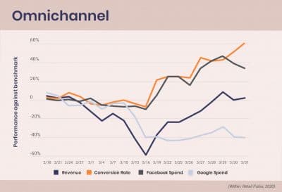 Omnichannel