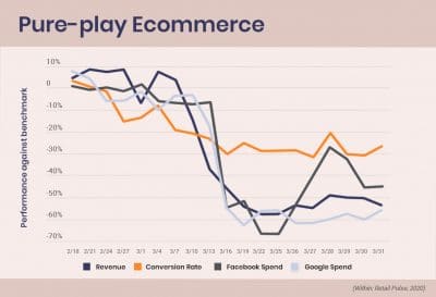 Pure play ecom