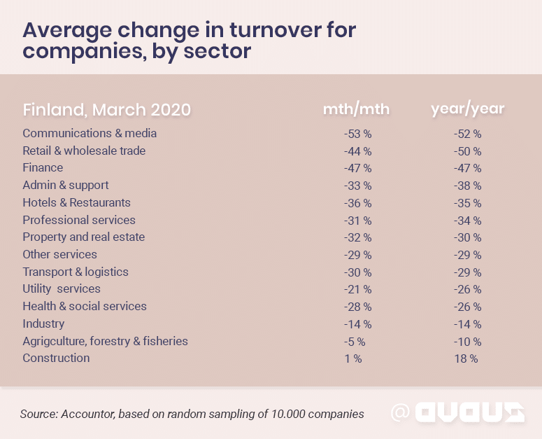Average change in turnover for companies by sector