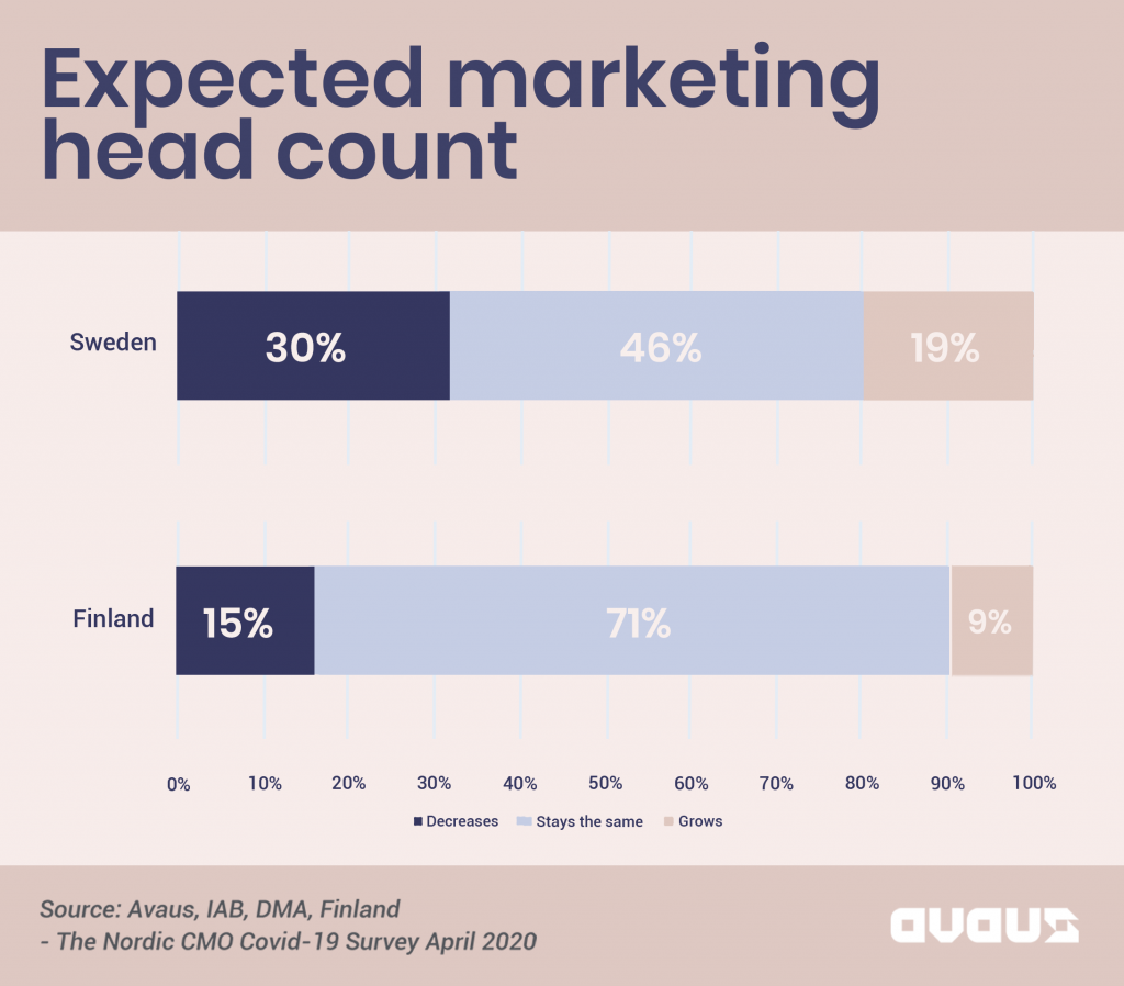 Expected marketing head count