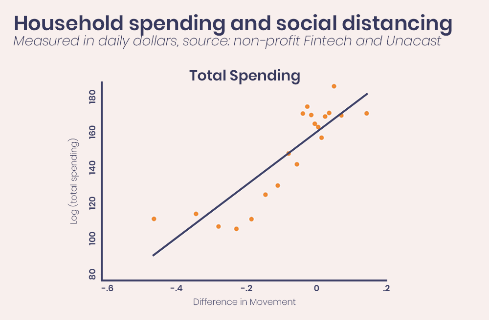 Houselhold spending and social distancing