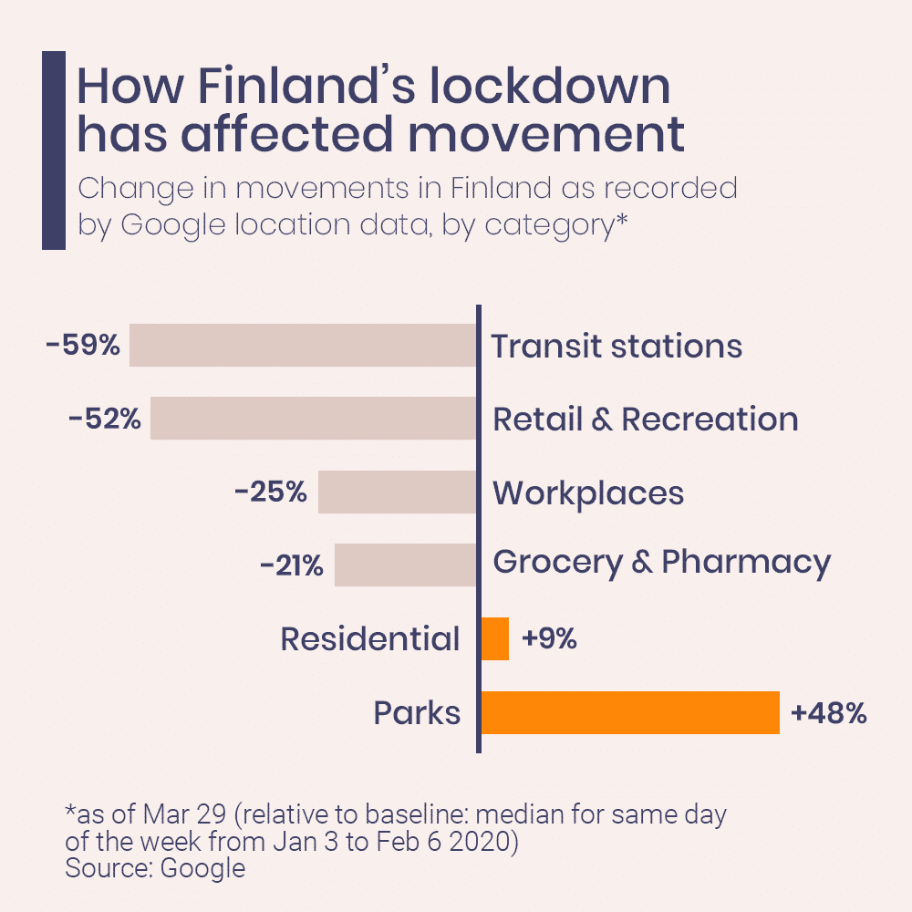 How Finland's lockdown has affected movement