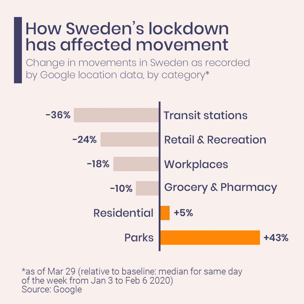 How Sweeden's lockdown has affected movement