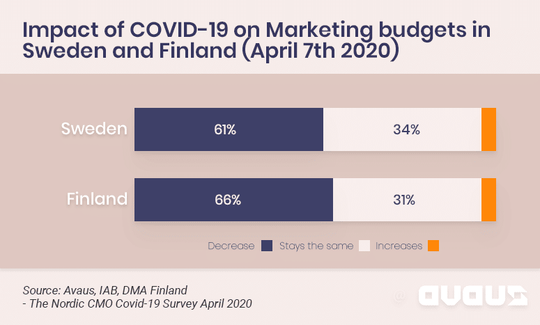Impact of covid-19 on Marketing budgets in sweden and Finland