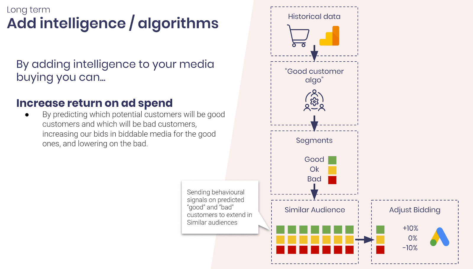 Intelligence Algorithms