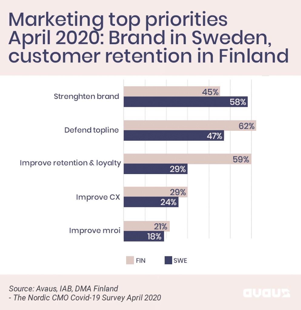 Marketing top priorites April 2020 