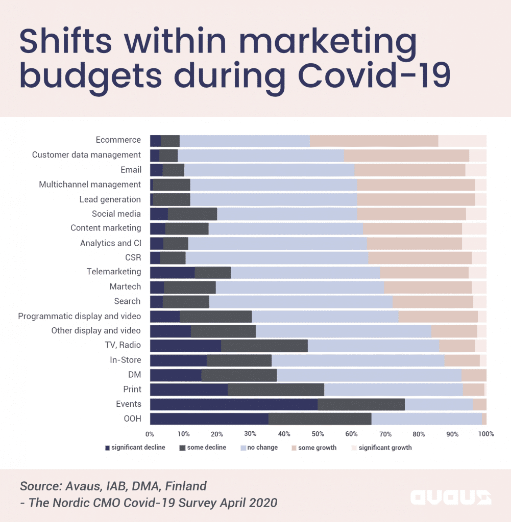 Shifts within marketing budgets during covid