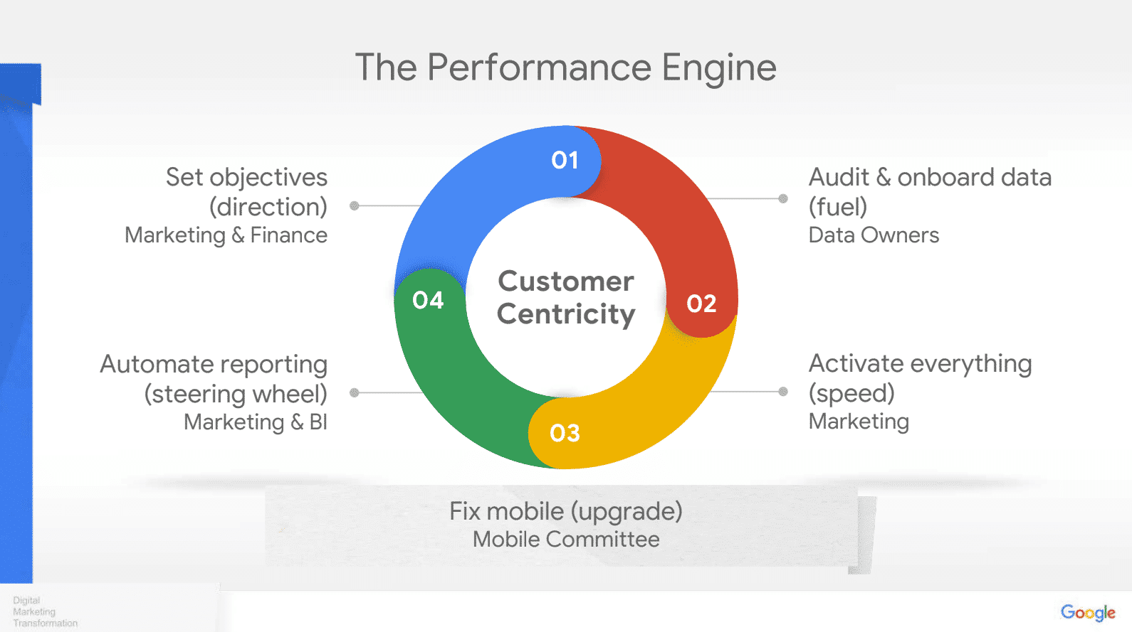 The performance engine
