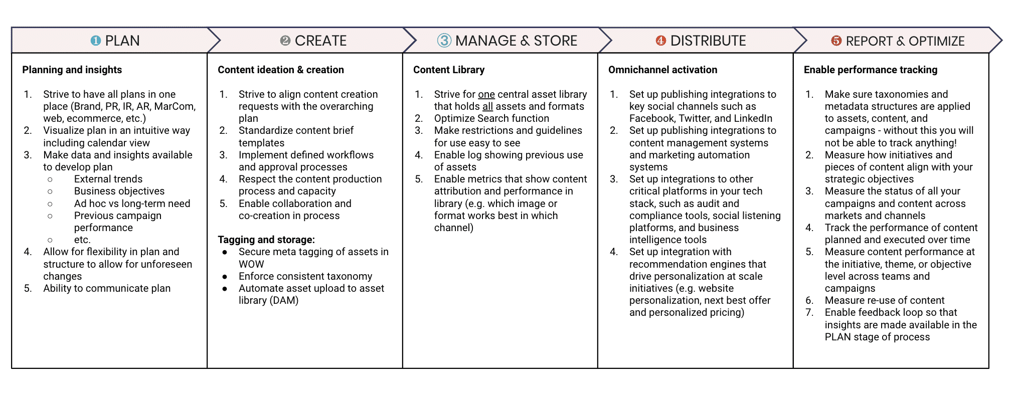 content efficiency