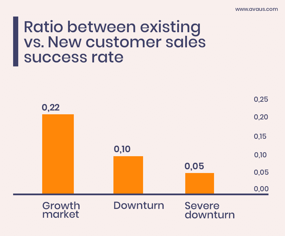 Verhältnis zwischen der Erfolgsquote beim Verkauf an bestehende und neue Kunden