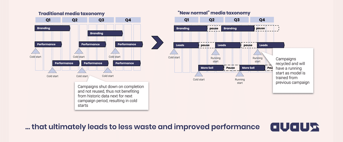 Creating a campaign structure to support Facebook's & Google’s ML-functionality