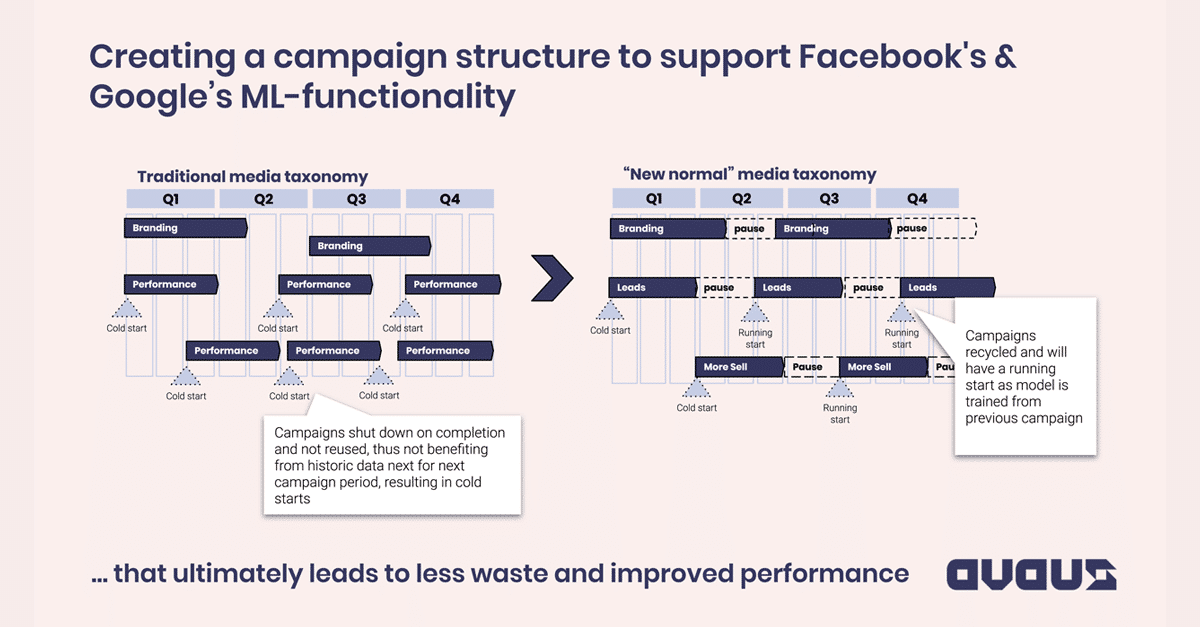 Creating a campaign structure to support Facebook's & Google’s ML-functionality