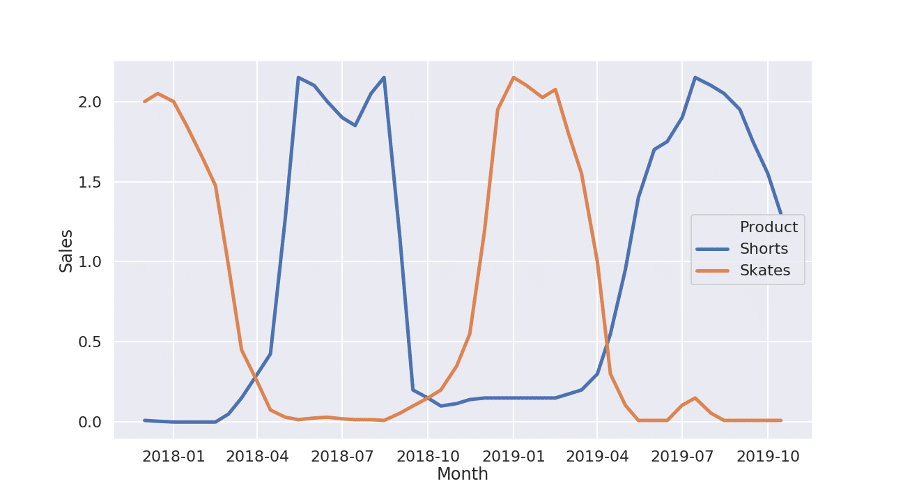 From this plot, it would seem there are valuable insights to gain!